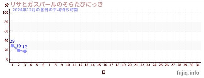 今月の待ち時間グラフ