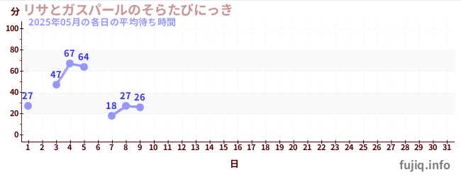 今月の待ち時間グラフ