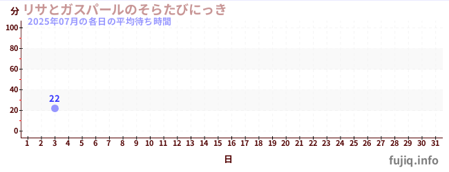 今月の待ち時間グラフ
