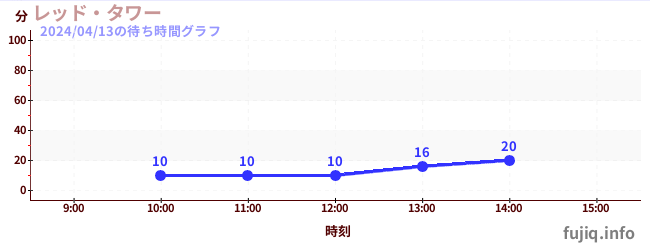 7日前の待ち時間グラフ（レッド・タワー)