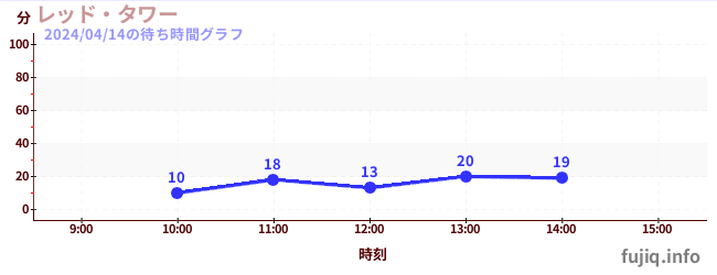 6日前の待ち時間グラフ（レッド・タワー)