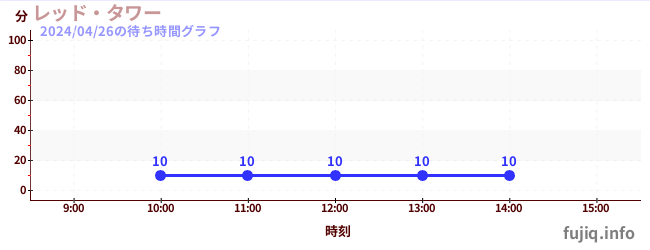 1日前の待ち時間グラフ（レッド・タワー)