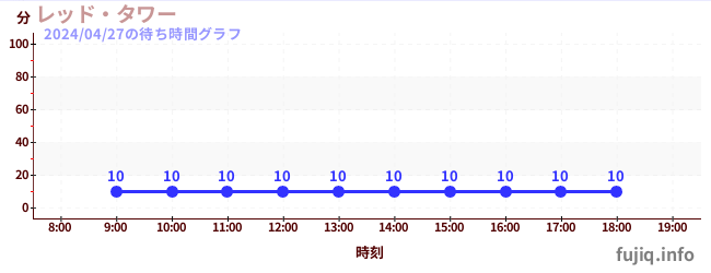 5日前の待ち時間グラフ（レッド・タワー)