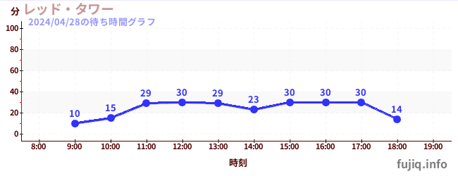 4日前の待ち時間グラフ（レッド・タワー)