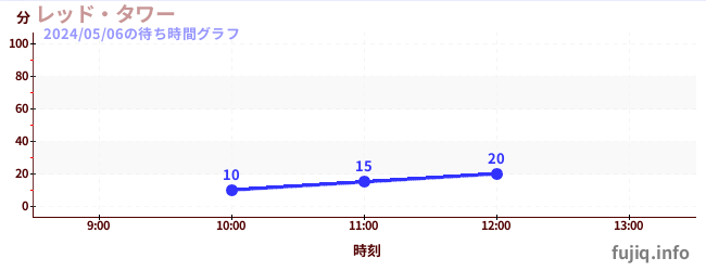 4日前の待ち時間グラフ（レッド・タワー)