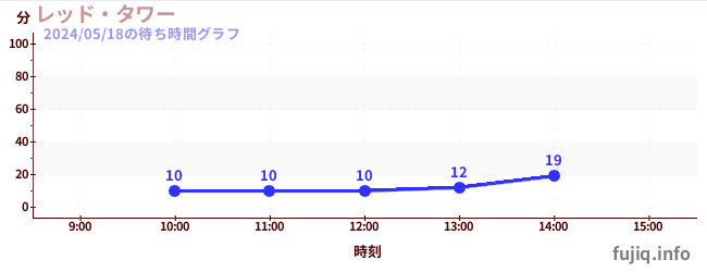 2日前の待ち時間グラフ（レッド・タワー)