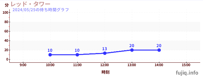 6日前の待ち時間グラフ（レッド・タワー)