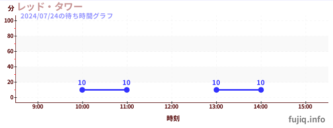 3日前の待ち時間グラフ（レッド・タワー)