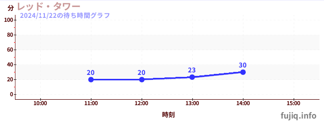 1日前の待ち時間グラフ（レッド・タワー)