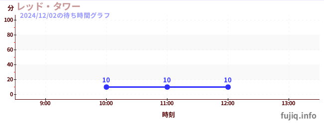 2日前の待ち時間グラフ（レッド・タワー)