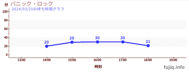 4日前の待ち時間グラフ（パニック・ロック)