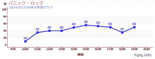 2日前の待ち時間グラフ（パニック・ロック)
