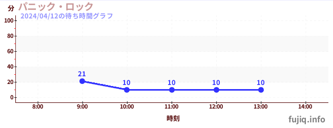 7日前の待ち時間グラフ（パニック・ロック)