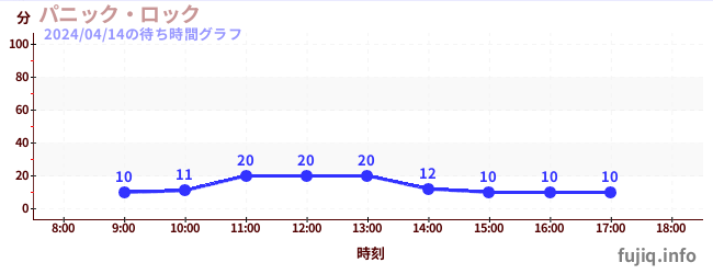 5日前の待ち時間グラフ（パニック・ロック)
