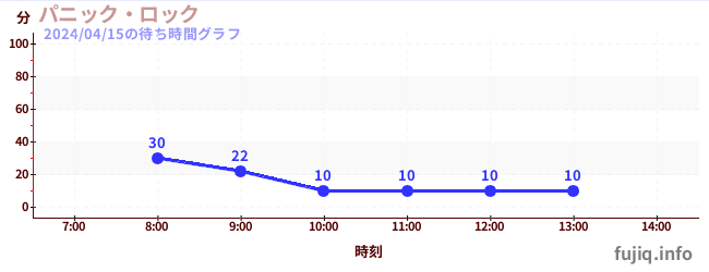 3日前の待ち時間グラフ（パニック・ロック)