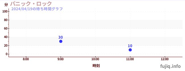 7日前の待ち時間グラフ（パニック・ロック)