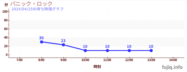 5日前の待ち時間グラフ（パニック・ロック)