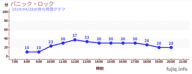 1日前の待ち時間グラフ（パニック・ロック)