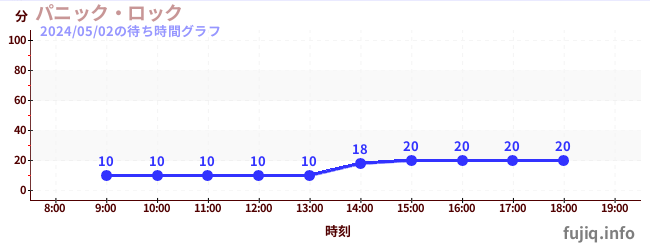6日前の待ち時間グラフ（パニック・ロック)