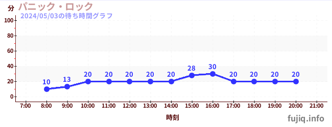 6日前の待ち時間グラフ（パニック・ロック)
