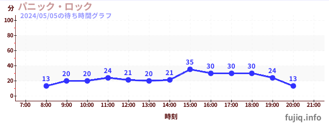 3日前の待ち時間グラフ（パニック・ロック)