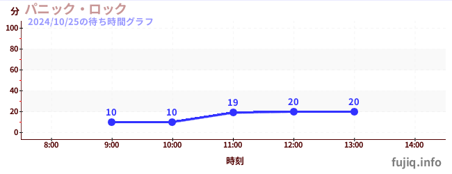 4日前の待ち時間グラフ（パニック・ロック)