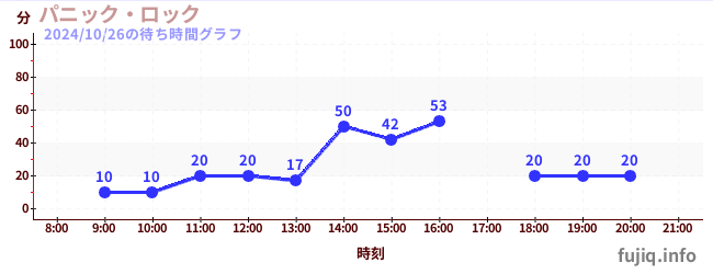 3日前の待ち時間グラフ（パニック・ロック)