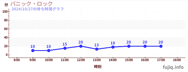 2日前の待ち時間グラフ（パニック・ロック)