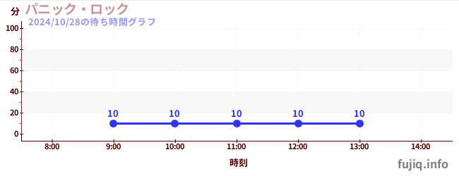 1日前の待ち時間グラフ（パニック・ロック)