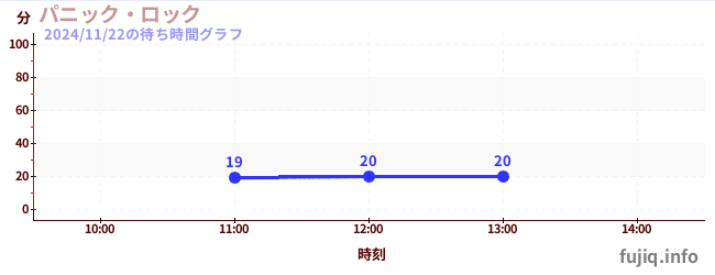 1日前の待ち時間グラフ（パニック・ロック)