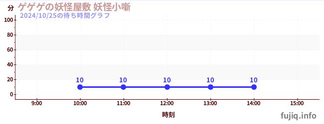 4日前の待ち時間グラフ（ゲゲゲの妖怪屋敷 妖怪小噺)