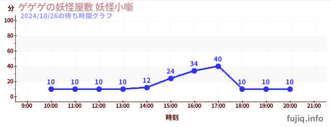 3日前の待ち時間グラフ（ゲゲゲの妖怪屋敷 妖怪小噺)