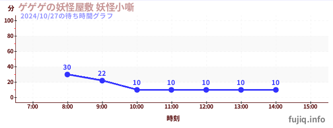 2日前の待ち時間グラフ（ゲゲゲの妖怪屋敷 妖怪小噺)