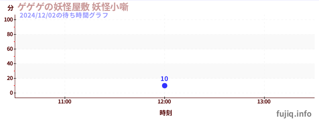 2日前の待ち時間グラフ（ゲゲゲの妖怪屋敷 妖怪小噺)