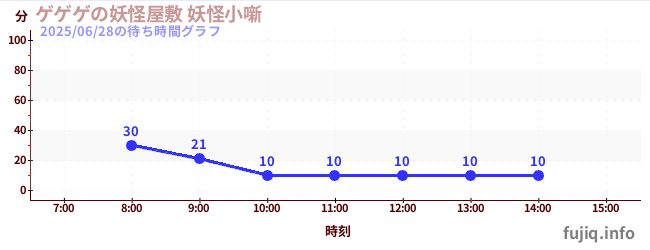 3日前の待ち時間グラフ(ゲゲゲの妖怪屋敷 妖怪小噺)