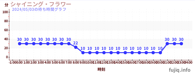 7日前の待ち時間グラフ（シャイニング・フラワー)