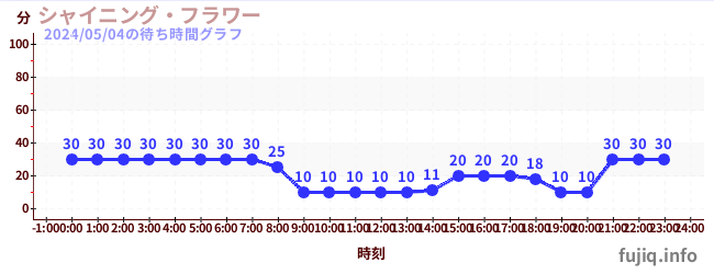 6日前の待ち時間グラフ（シャイニング・フラワー)