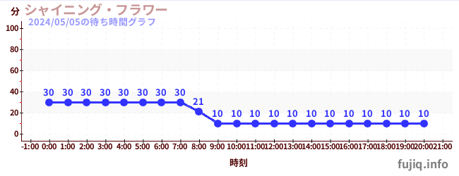 4日前の待ち時間グラフ（シャイニング・フラワー)