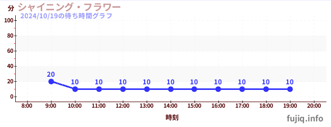 3日前の待ち時間グラフ（シャイニング・フラワー)