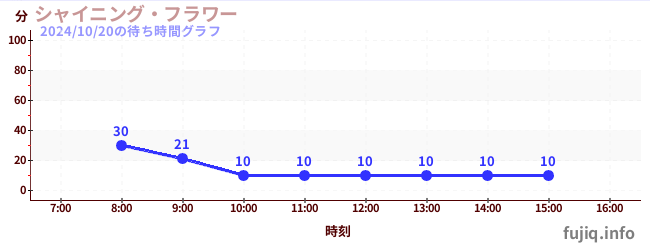 2日前の待ち時間グラフ（シャイニング・フラワー)