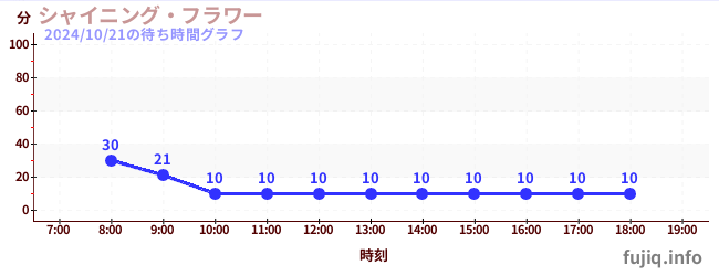 1日前の待ち時間グラフ（シャイニング・フラワー)