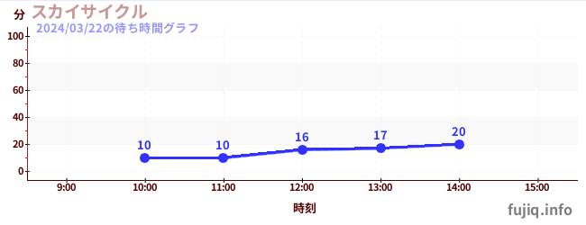 7日前の待ち時間グラフ（スカイサイクル)