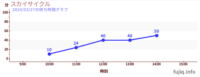 2日前の待ち時間グラフ（スカイサイクル)