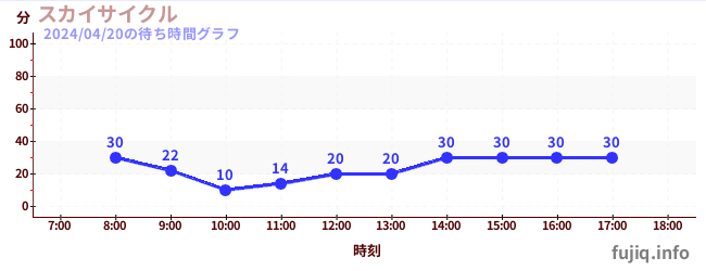 5日前の待ち時間グラフ（スカイサイクル)