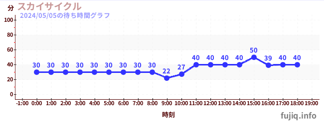3日前の待ち時間グラフ（スカイサイクル)