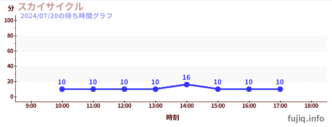 7日前の待ち時間グラフ（スカイサイクル)