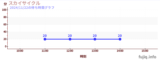 1日前の待ち時間グラフ（スカイサイクル)