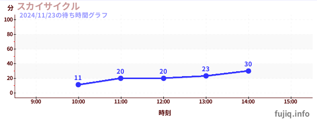 今日のこれまでの待ち時間グラフ（スカイサイクル)