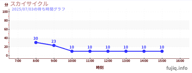 今日のこれまでの待ち時間グラフ（スカイサイクル)