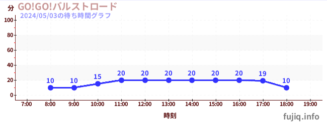 7日前の待ち時間グラフ（GO!GO!バルストロード)
